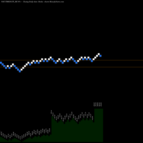 Free Renko charts Times Guaranty Limited TIMESGTY_BE share NSE Stock Exchange 
