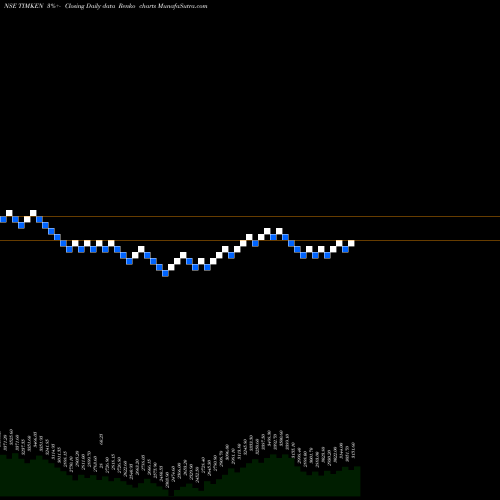 Free Renko charts Timken India Limited TIMKEN share NSE Stock Exchange 