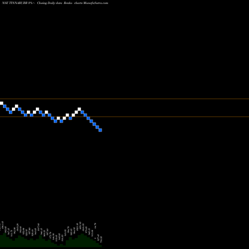 Free Renko charts Tinna Rubber And Infr Ltd TINNARUBR share NSE Stock Exchange 