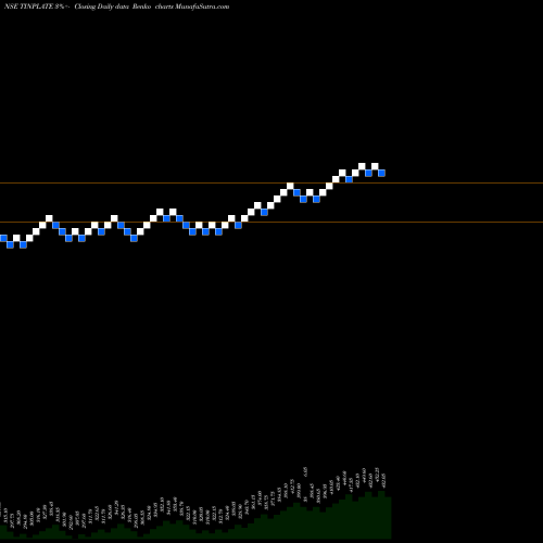 Free Renko charts The Tinplate Company Of India Limited TINPLATE share NSE Stock Exchange 