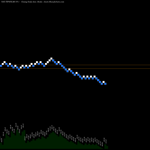 Free Renko charts Tips Films Limited TIPSFILMS share NSE Stock Exchange 