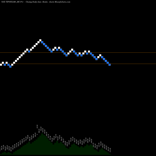 Free Renko charts Tips Films Limited TIPSFILMS_BE share NSE Stock Exchange 