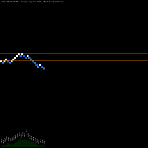 Free Renko charts Tips Music Limited TIPSMUSIC share NSE Stock Exchange 