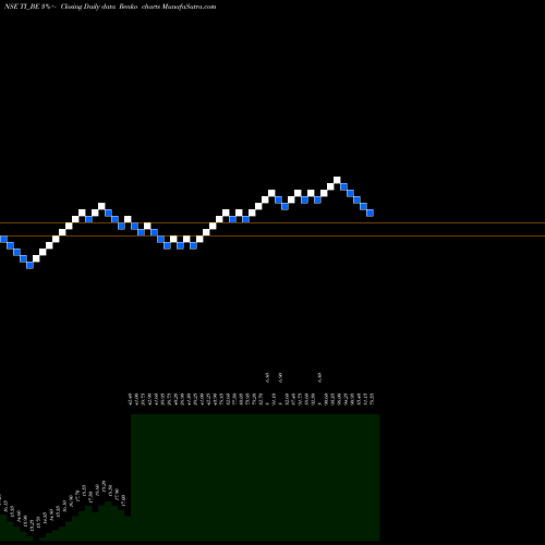 Free Renko charts Tilaknagar Industries Ltd TI_BE share NSE Stock Exchange 