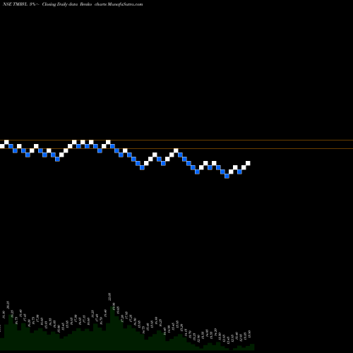 Free Renko charts The Mandhana Ret Vent Ltd TMRVL share NSE Stock Exchange 