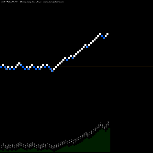 Free Renko charts Tataaml - Tnidetf TNIDETF share NSE Stock Exchange 