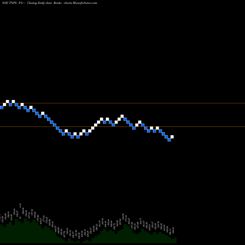Free Renko charts Tamil Nadu Newsprint & Papers Limited TNPL share NSE Stock Exchange 