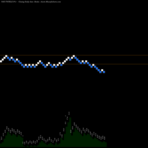 Free Renko charts Tamilnadu Telecommunication Limited TNTELE share NSE Stock Exchange 