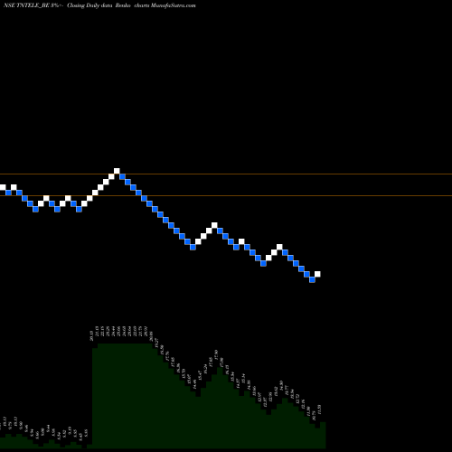 Free Renko charts Tamilnadu Telecommunicati TNTELE_BE share NSE Stock Exchange 
