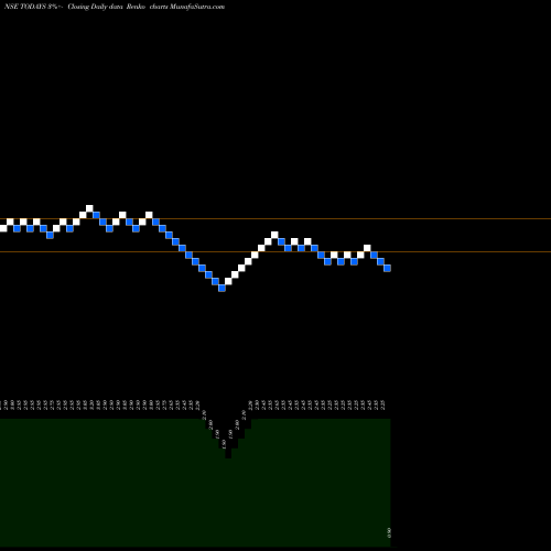 Free Renko charts Todays Writing Instruments Limited TODAYS share NSE Stock Exchange 
