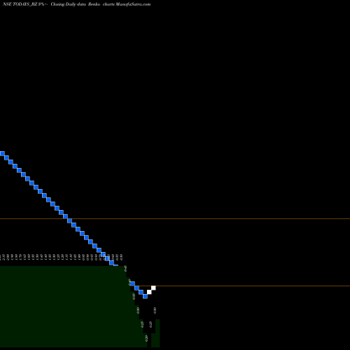 Free Renko charts Todays Writing Instrument TODAYS_BZ share NSE Stock Exchange 