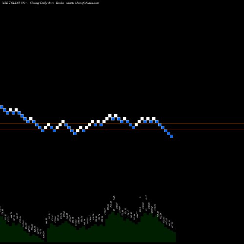 Free Renko charts Tolins Tyres Limited TOLINS share NSE Stock Exchange 