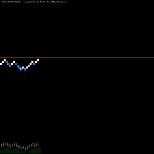 Free Renko charts Zerodhaamc - Top100case TOP100CASE share NSE Stock Exchange 