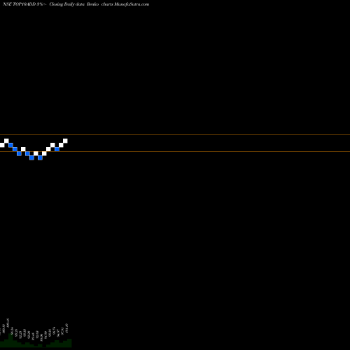 Free Renko charts Dspamc - Top10add TOP10ADD share NSE Stock Exchange 