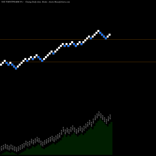 Free Renko charts Torrent Pharmaceuticals Limited TORNTPHARM share NSE Stock Exchange 