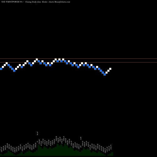 Free Renko charts Torrent Power Limited TORNTPOWER share NSE Stock Exchange 