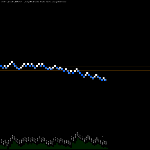 Free Renko charts Touchwood Entertain Ltd. TOUCHWOOD share NSE Stock Exchange 