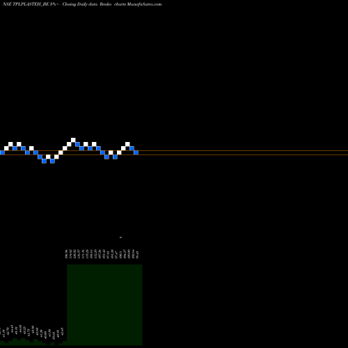 Free Renko charts Tpl Plastech Limited TPLPLASTEH_BE share NSE Stock Exchange 