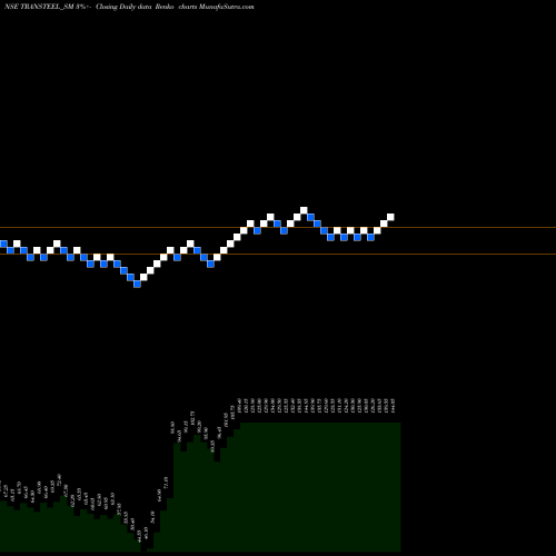 Free Renko charts Transteel Seating Tech L TRANSTEEL_SM share NSE Stock Exchange 