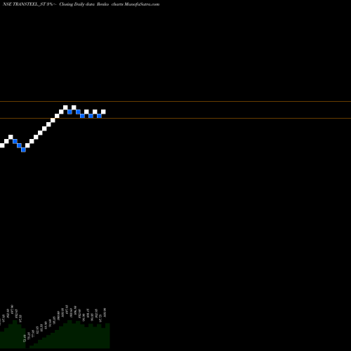 Free Renko charts Transteel Seating Tech L TRANSTEEL_ST share NSE Stock Exchange 