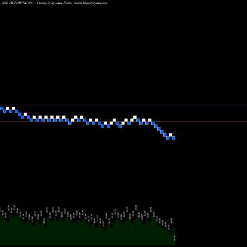 Free Renko charts Transwind Infra Limited TRANSWIND share NSE Stock Exchange 