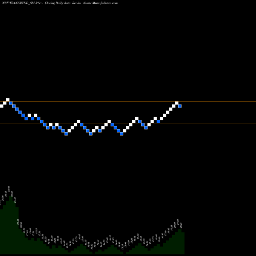 Free Renko charts Transwind Infra Limited TRANSWIND_SM share NSE Stock Exchange 