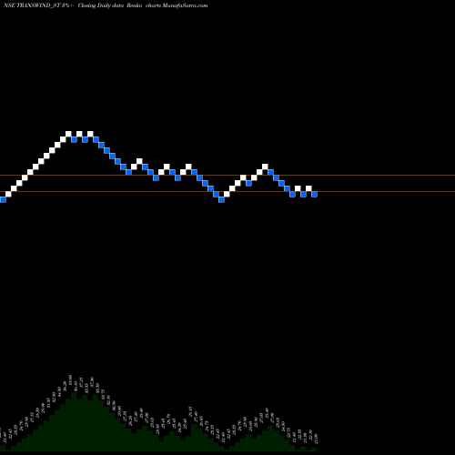 Free Renko charts Transwind Infra Limited TRANSWIND_ST share NSE Stock Exchange 