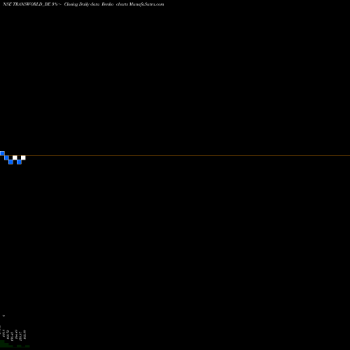 Free Renko charts Transworld Ship Lines Ltd TRANSWORLD_BE share NSE Stock Exchange 
