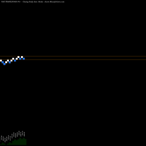 Free Renko charts Travel Food Services Ltd TRAVELFOOD share NSE Stock Exchange 
