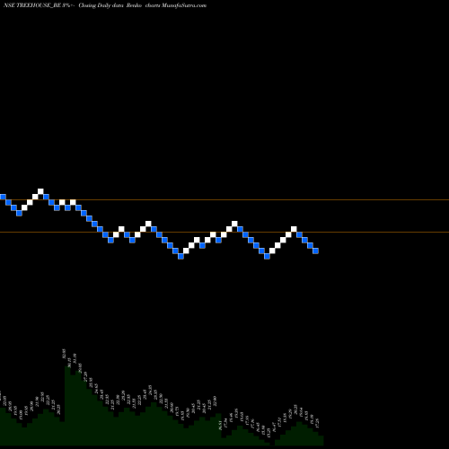 Free Renko charts Tree House Edu Ltd TREEHOUSE_BE share NSE Stock Exchange 