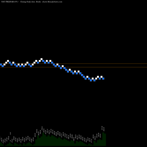 Free Renko charts Trejhara Solutions Ltd TREJHARA share NSE Stock Exchange 