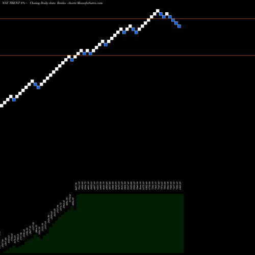 Free Renko charts Trent Limited TRENT share NSE Stock Exchange 