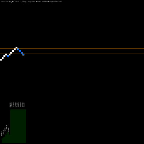 Free Renko charts Trent Ltd TRENT_BL share NSE Stock Exchange 