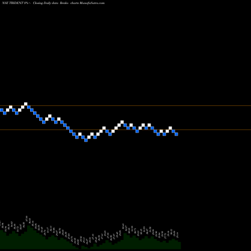Free Renko charts Trident Limited TRIDENT share NSE Stock Exchange 