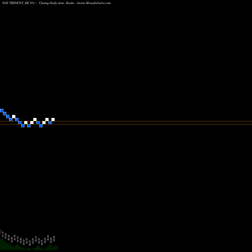 Free Renko charts Trident Limited TRIDENT_BE share NSE Stock Exchange 