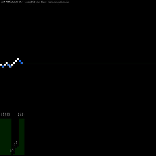Free Renko charts Trident Limited TRIDENT_BL share NSE Stock Exchange 
