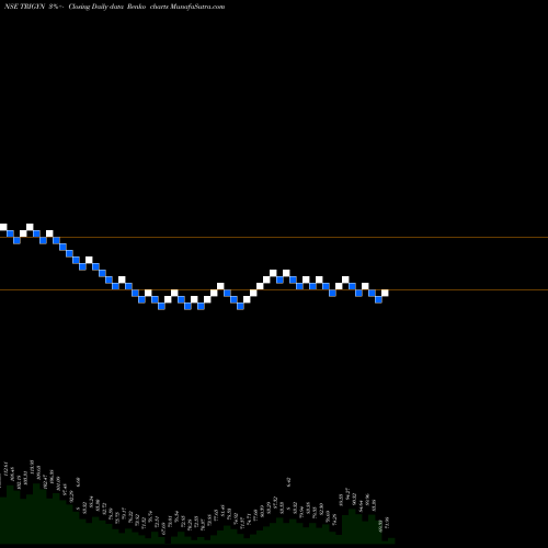 Free Renko charts Trigyn Technologies Limited TRIGYN share NSE Stock Exchange 