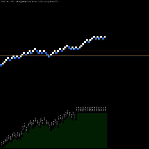 Free Renko charts Transformers And Rectifiers (India) Limited TRIL share NSE Stock Exchange 