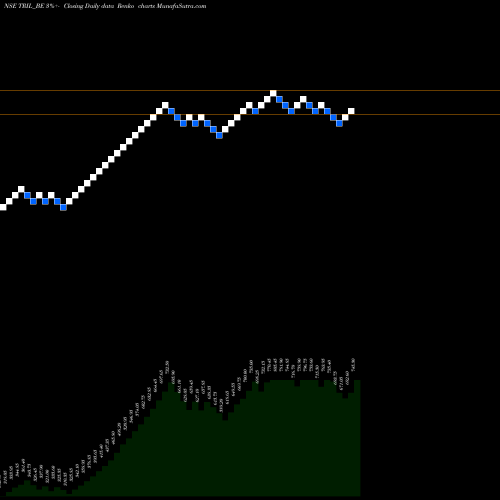 Free Renko charts Trans & Recti. Ltd TRIL_BE share NSE Stock Exchange 