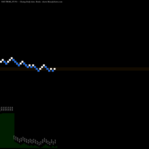 Free Renko charts Trom Industries Limited TROM_ST share NSE Stock Exchange 