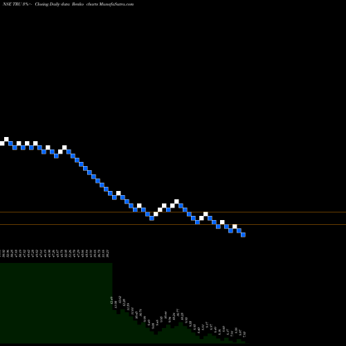 Free Renko charts Trucap Finance Limited TRU share NSE Stock Exchange 
