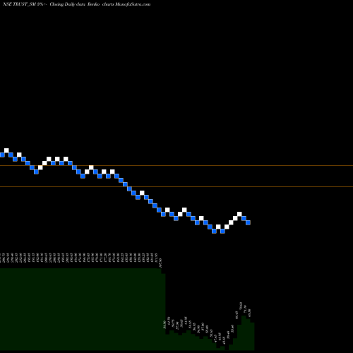 Free Renko charts Trust Fintech Limited TRUST_SM share NSE Stock Exchange 