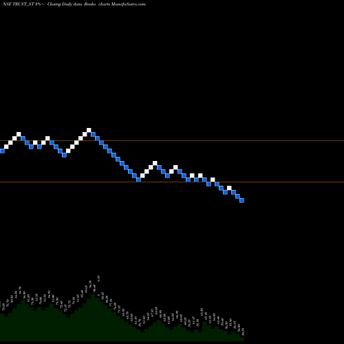 Free Renko charts Trust Fintech Limited TRUST_ST share NSE Stock Exchange 