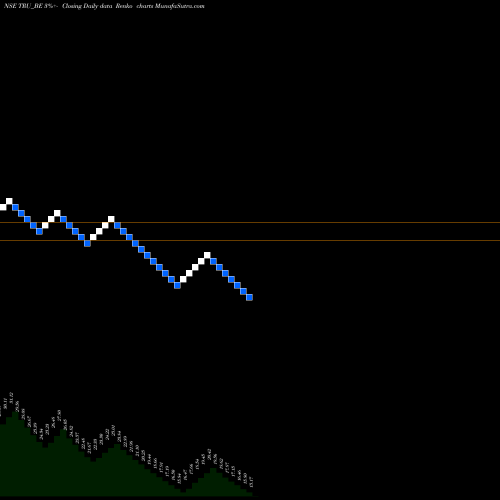 Free Renko charts Trucap Finance Limited TRU_BE share NSE Stock Exchange 