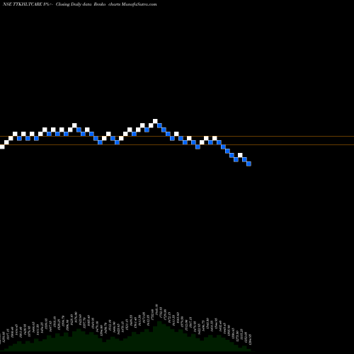 Free Renko charts TTK Healthcare Limited TTKHLTCARE share NSE Stock Exchange 