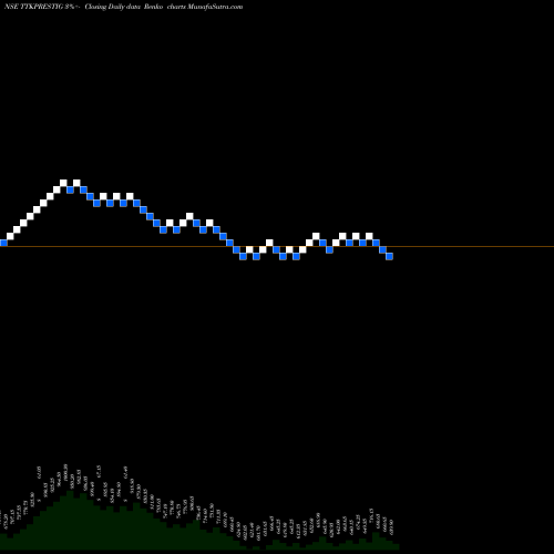 Free Renko charts TTK Prestige Limited TTKPRESTIG share NSE Stock Exchange 