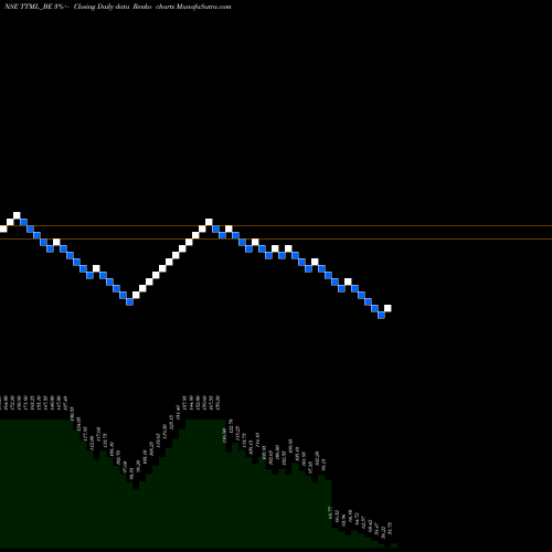 Free Renko charts Tata Teleserv(maharastra) TTML_BE share NSE Stock Exchange 