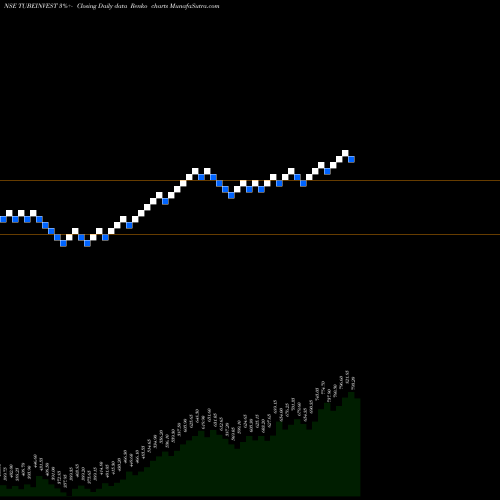 Free Renko charts Tube Investments Of India Limited TUBEINVEST share NSE Stock Exchange 