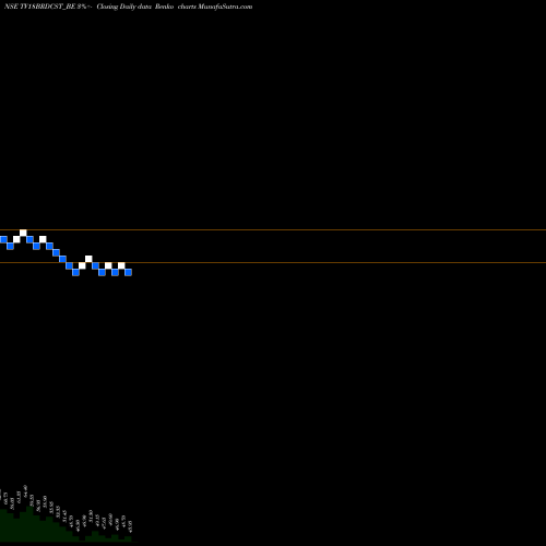 Free Renko charts Tv18 Broadcast Limited TV18BRDCST_BE share NSE Stock Exchange 