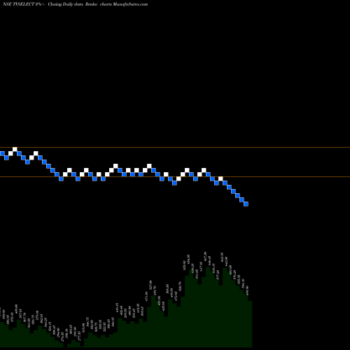 Free Renko charts TVS Electronics Limited TVSELECT share NSE Stock Exchange 